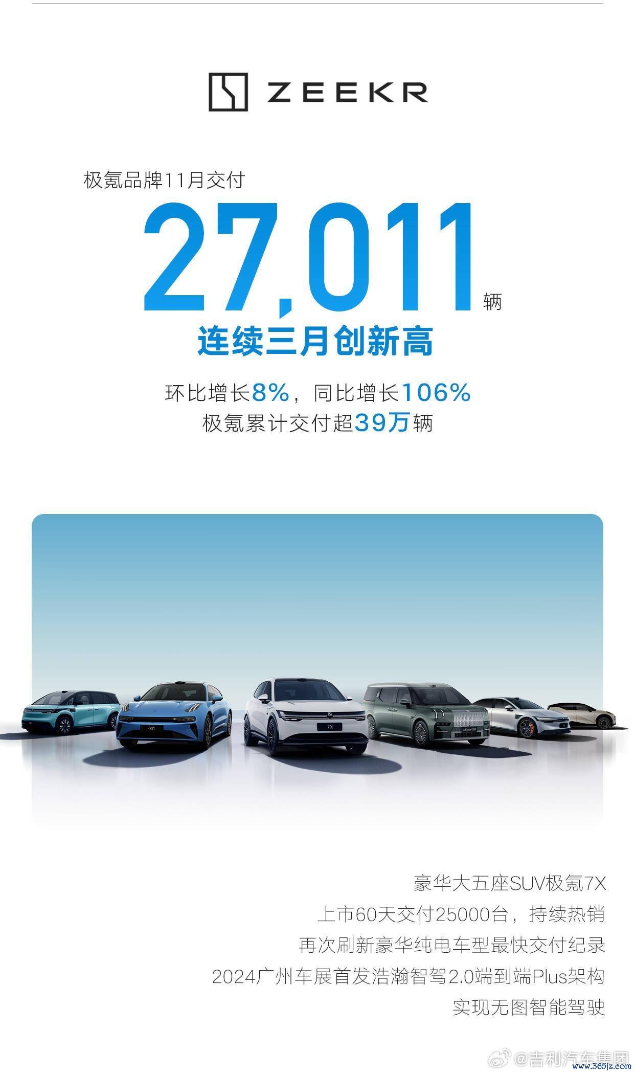 祥瑞汽车 11 月新动力销量超 12.2 万辆，同比增长约 94%