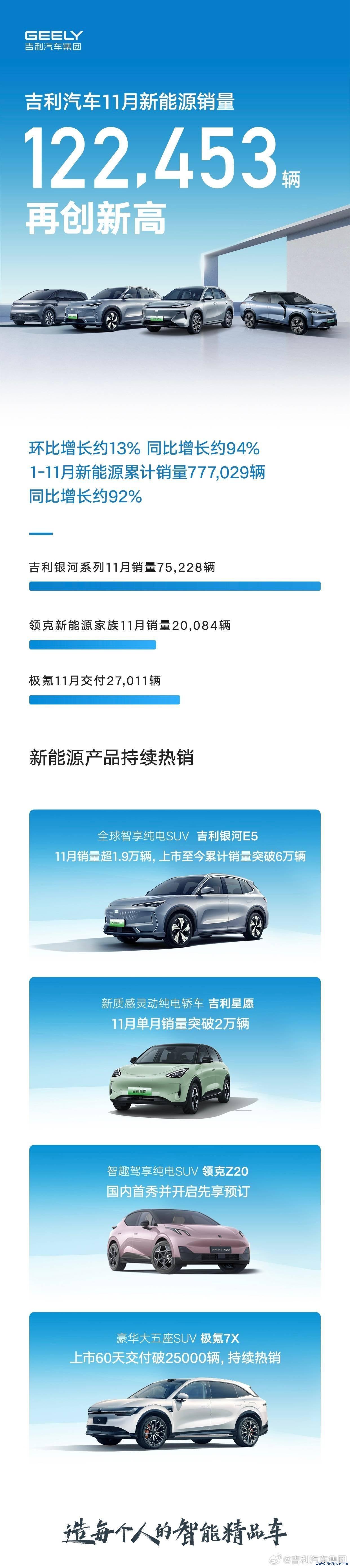 祥瑞汽车 11 月新动力销量超 12.2 万辆，同比增长约 94%