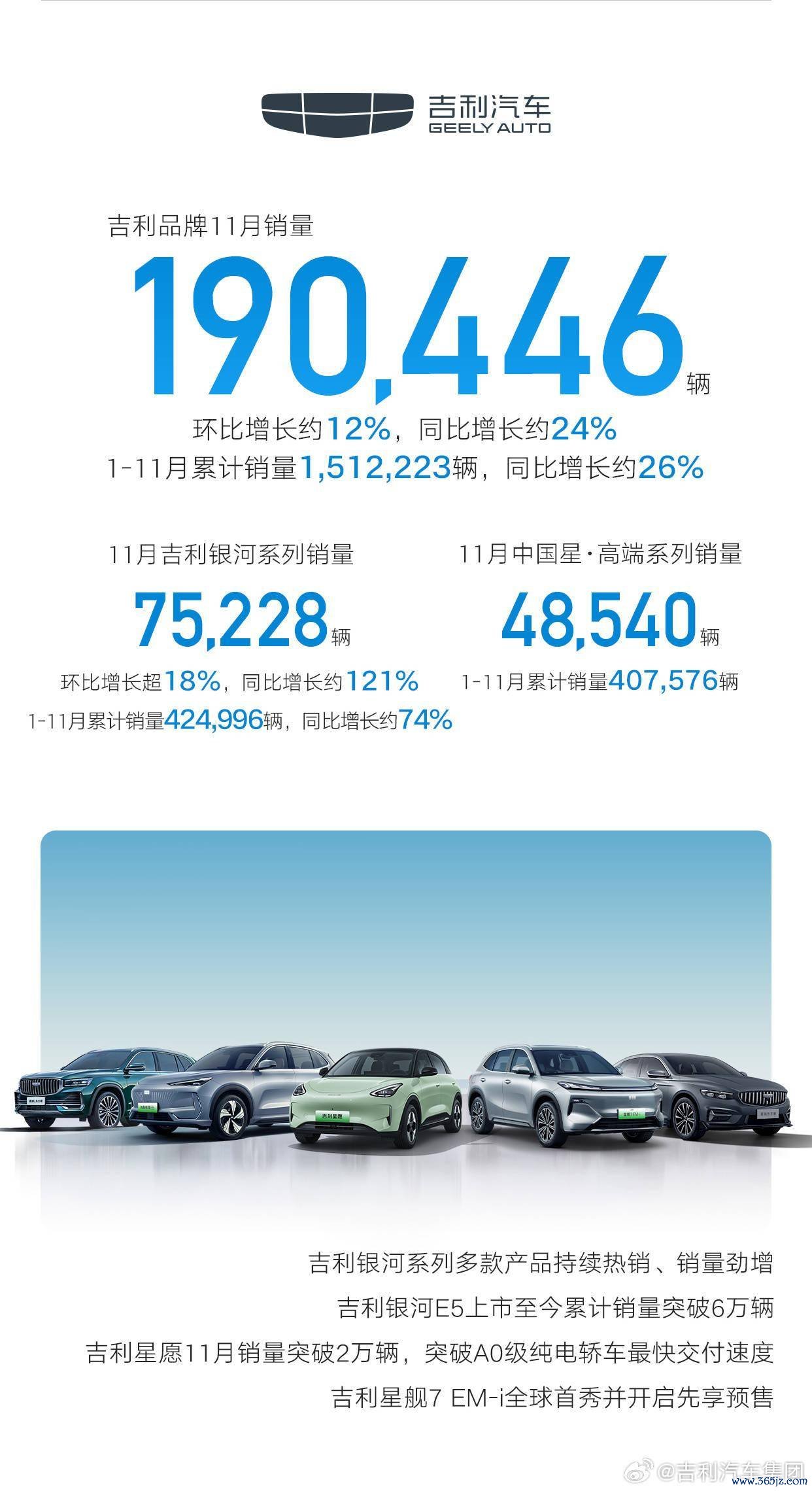 祥瑞汽车 11 月新动力销量超 12.2 万辆，同比增长约 94%