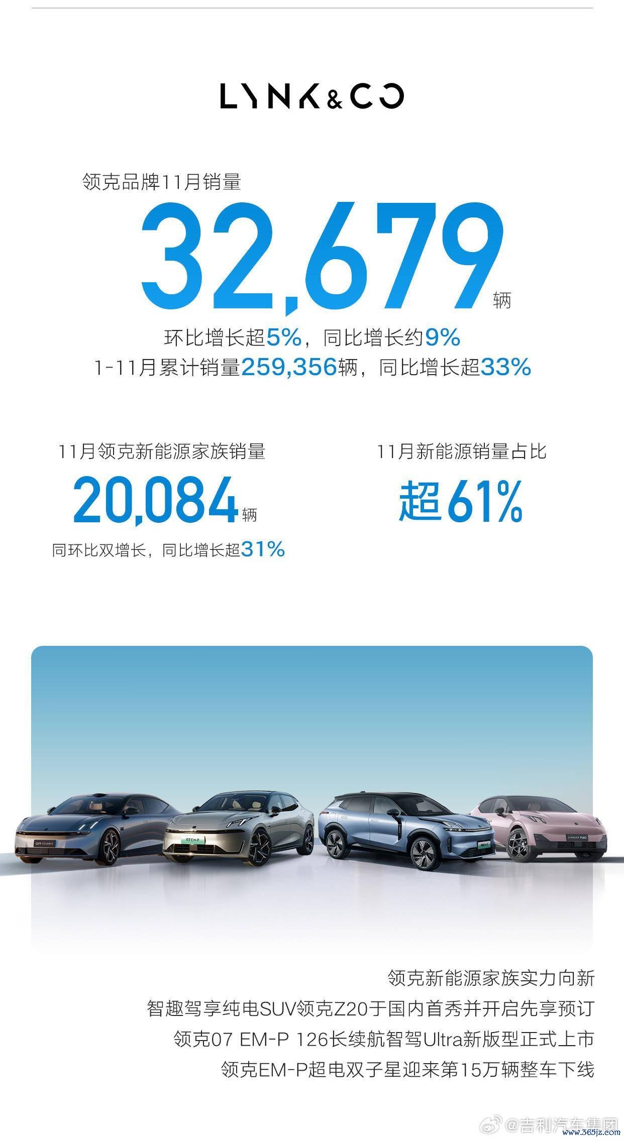 祥瑞汽车 11 月新动力销量超 12.2 万辆，同比增长约 94%
